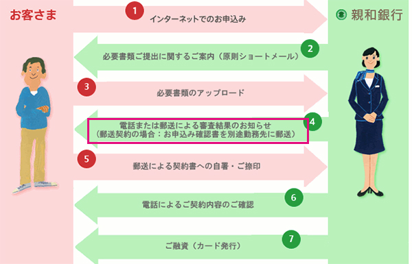 親和銀行 カードローン The First 審査申込方法 借り方 返済方法 お金を借りる即日融資ガイド110番